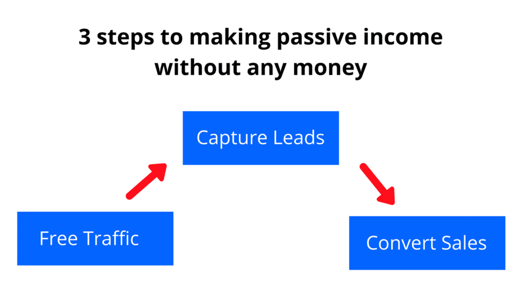 3 steps to making passive income