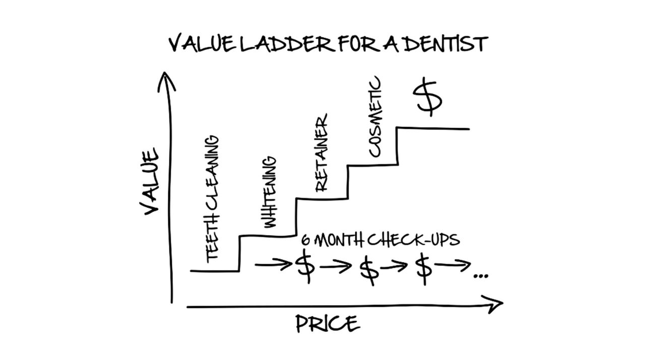 Value ladder of dentist
