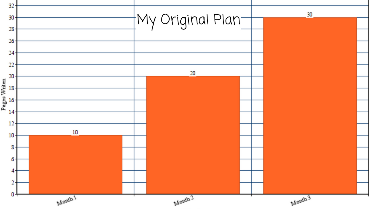Graph of my original plan on how to balance my work load
