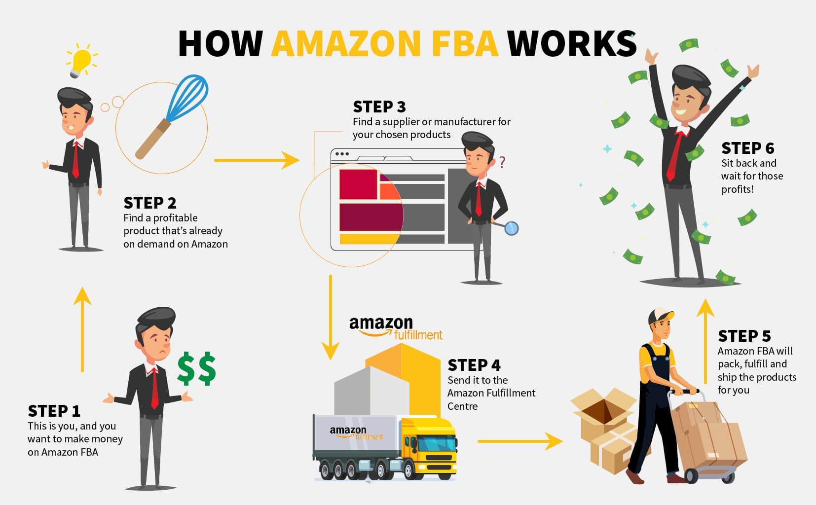 What Are Amazon FBA Fees Everything You Need To Know