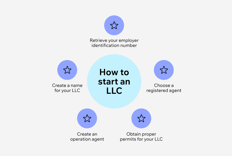 How To Start An LLC In Charlotte