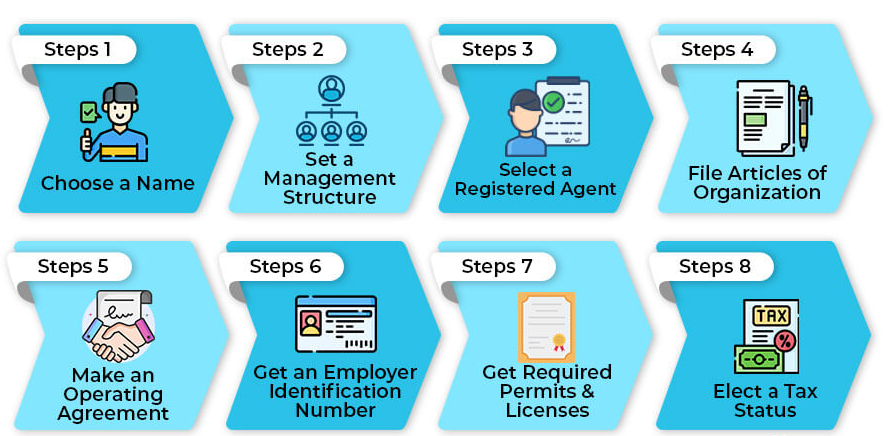 How To Start An LLC Amarillo